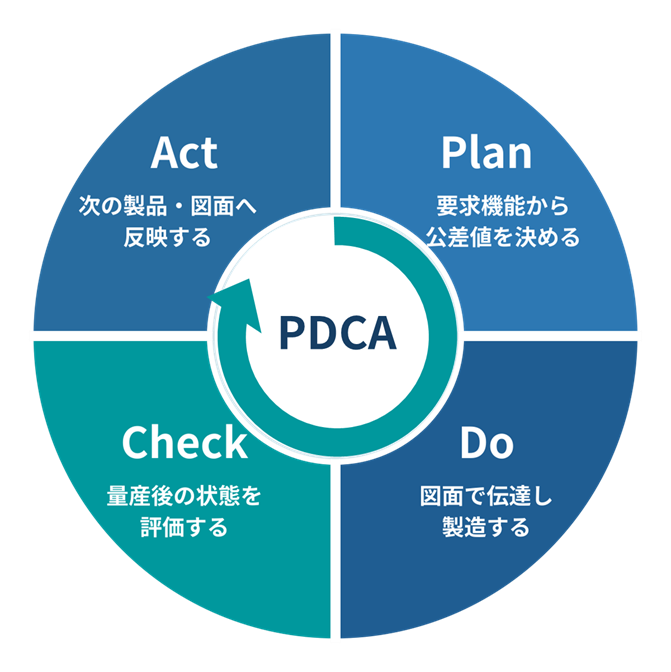 公差設定のPDCAサイクル（Plan・Do・Check・Actの循環図）