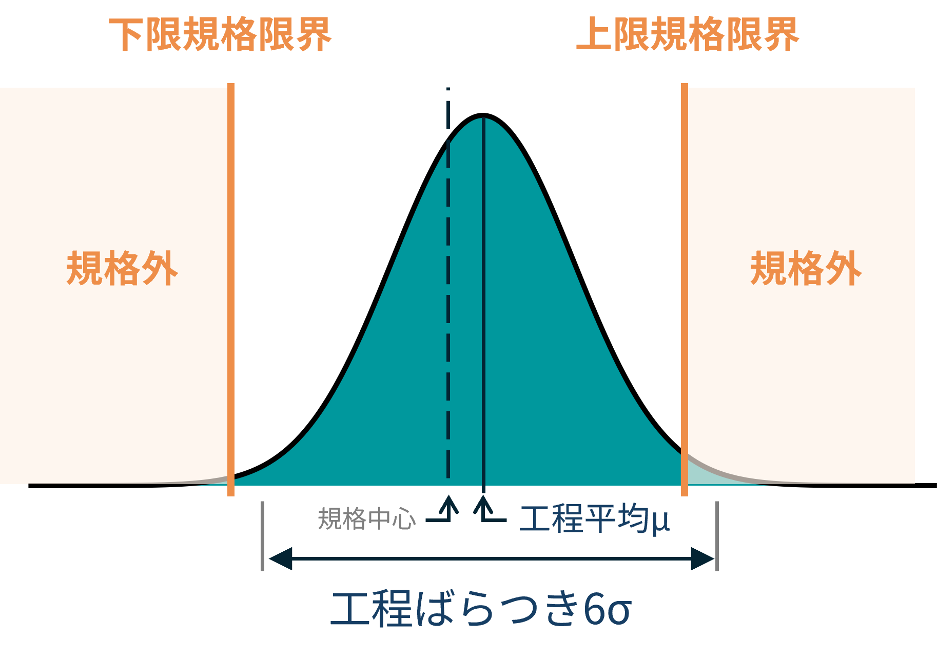 規格限界と工程ばらつき（6σ）を示す正規分布図