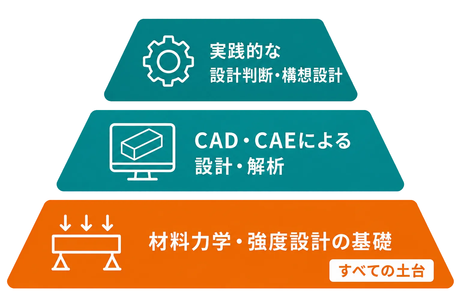強度設計のピラミッド