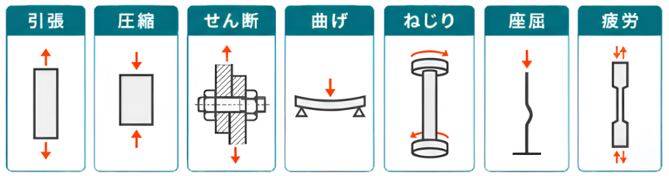 7つの強度の基礎