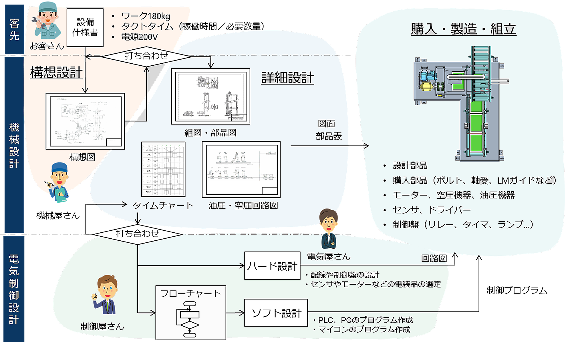 客先・機械設計・電気制御設計の担当者が情報を共有しながら設計を進める流れの図