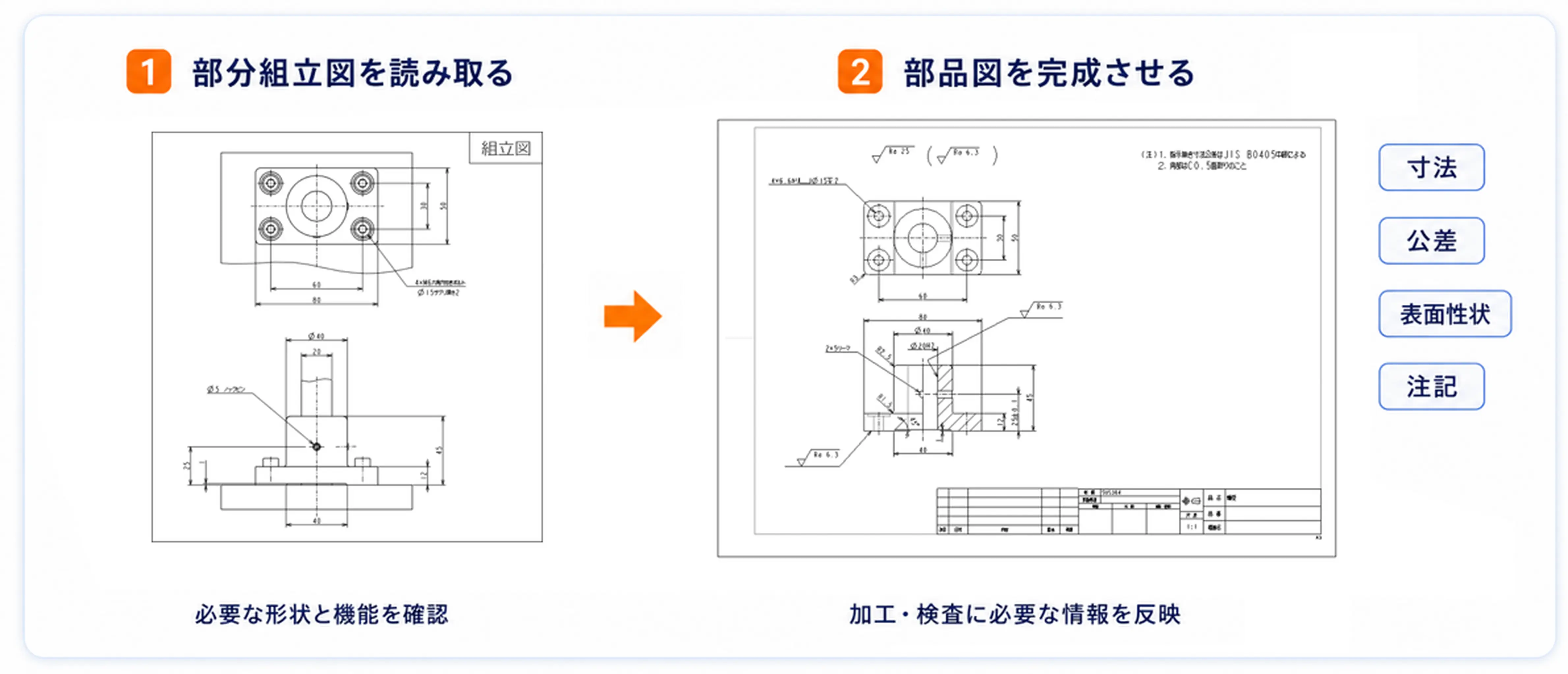 部分組立図から対象部品を読み取り、部品図を完成させる流れ