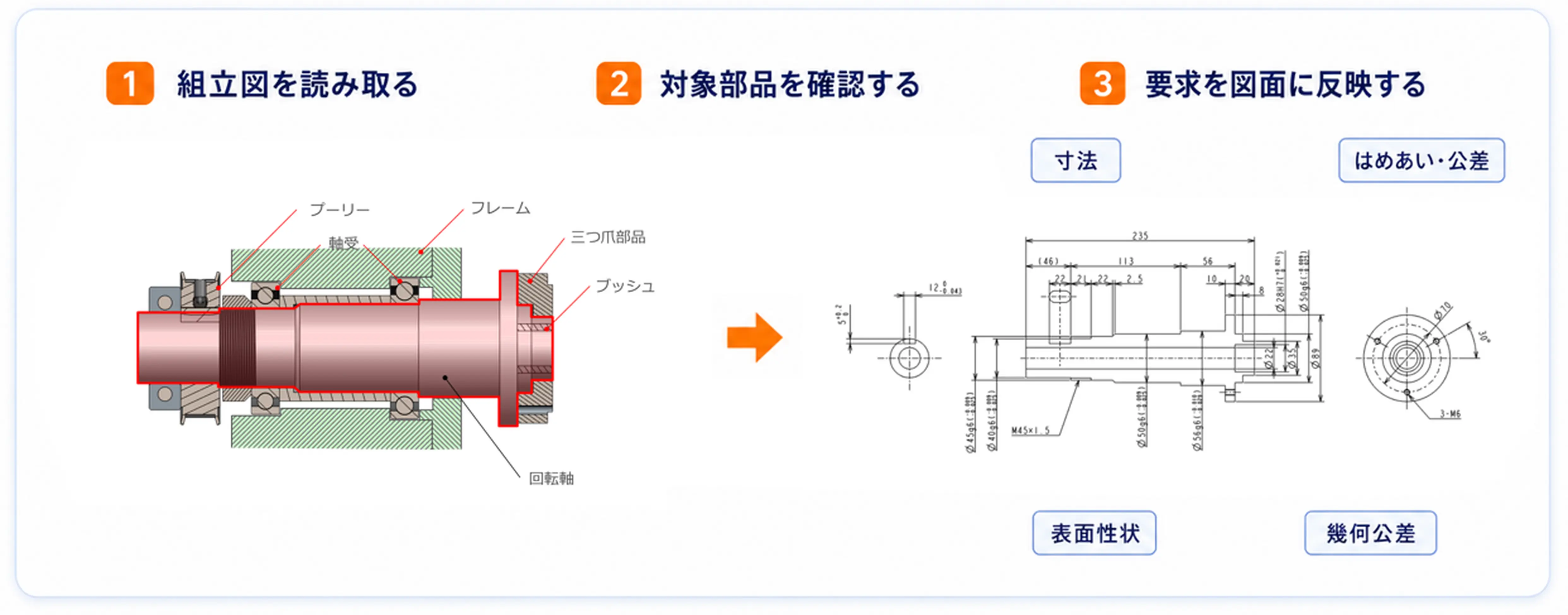 組立図を読み取り、対象部品を確認し、要求を図面に反映する流れ