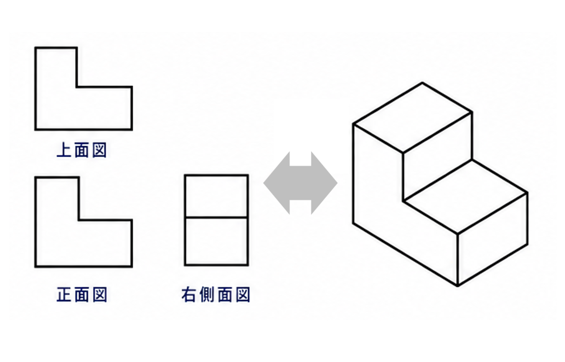 三面図と立体(アイソメトリック図)を相互に変換するイメージ