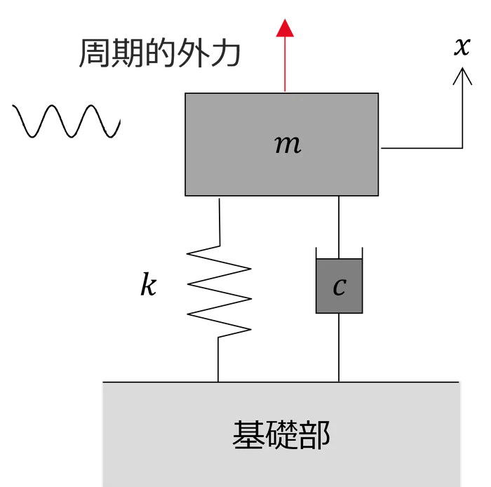 周期的な外力を受ける質量・ばね・減衰の振動モデル図