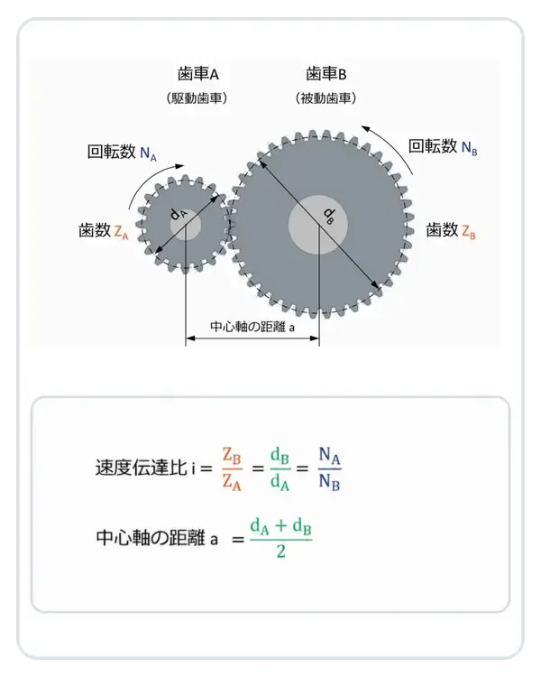 歯車の速度伝達比と中心軸の距離を求める図解