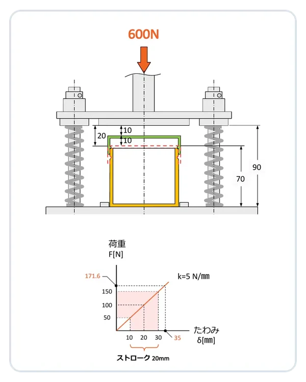 ばねにかかる荷重とたわみの関係を示した図