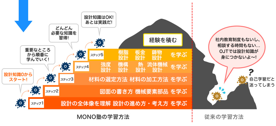 知識習得ステップ