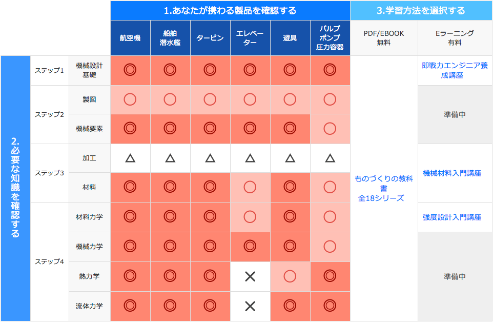 診断表
