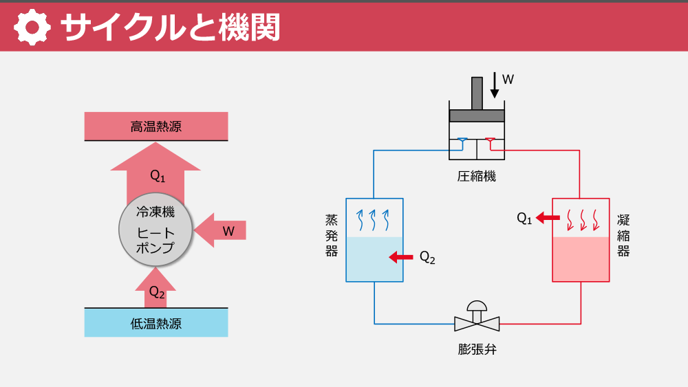 サイクル