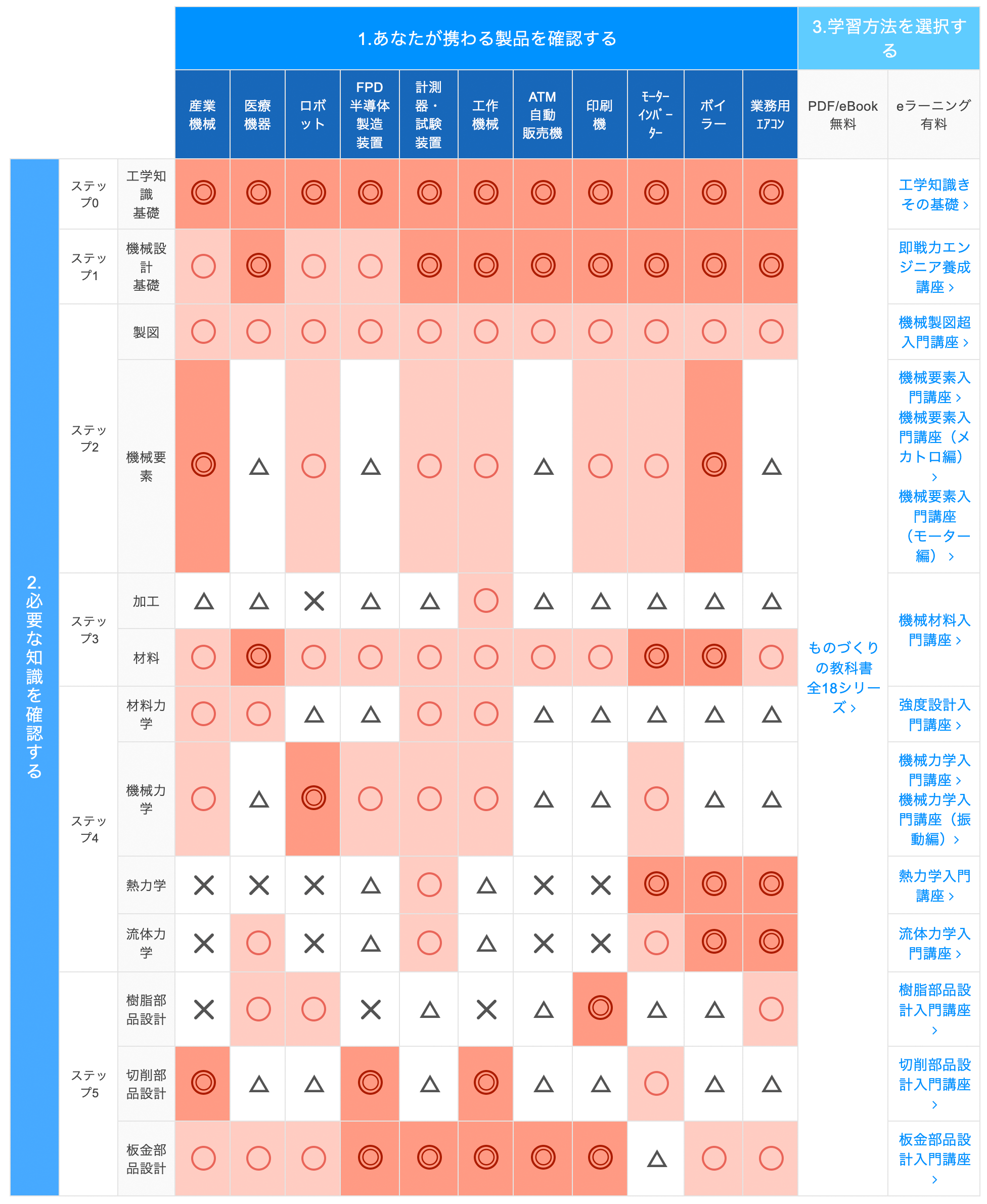 診断表