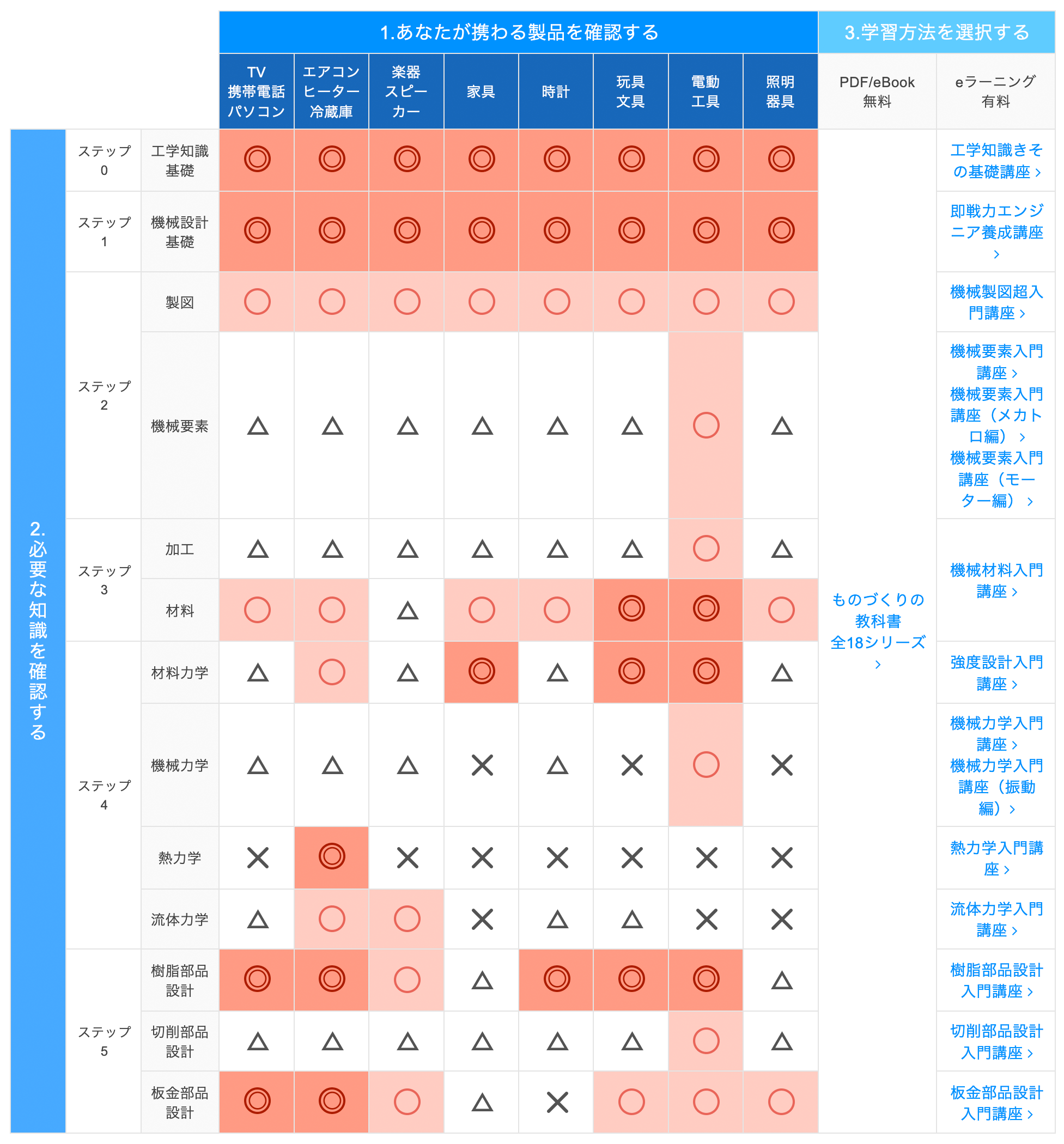 診断表