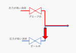 弁の選定で迷わない為に配管設計者が知っておくべき弁の種類と特徴 | MONO塾
