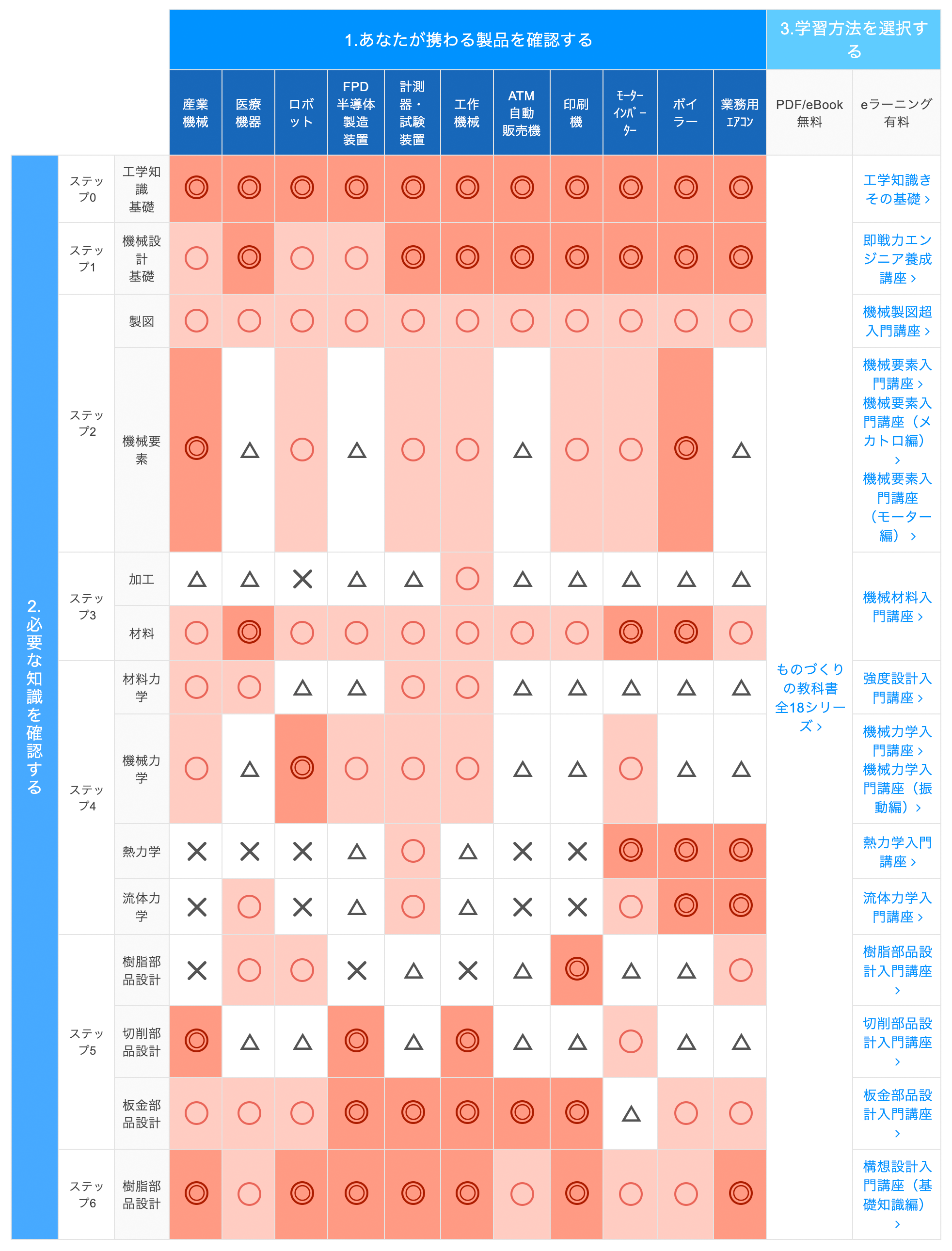 診断表
