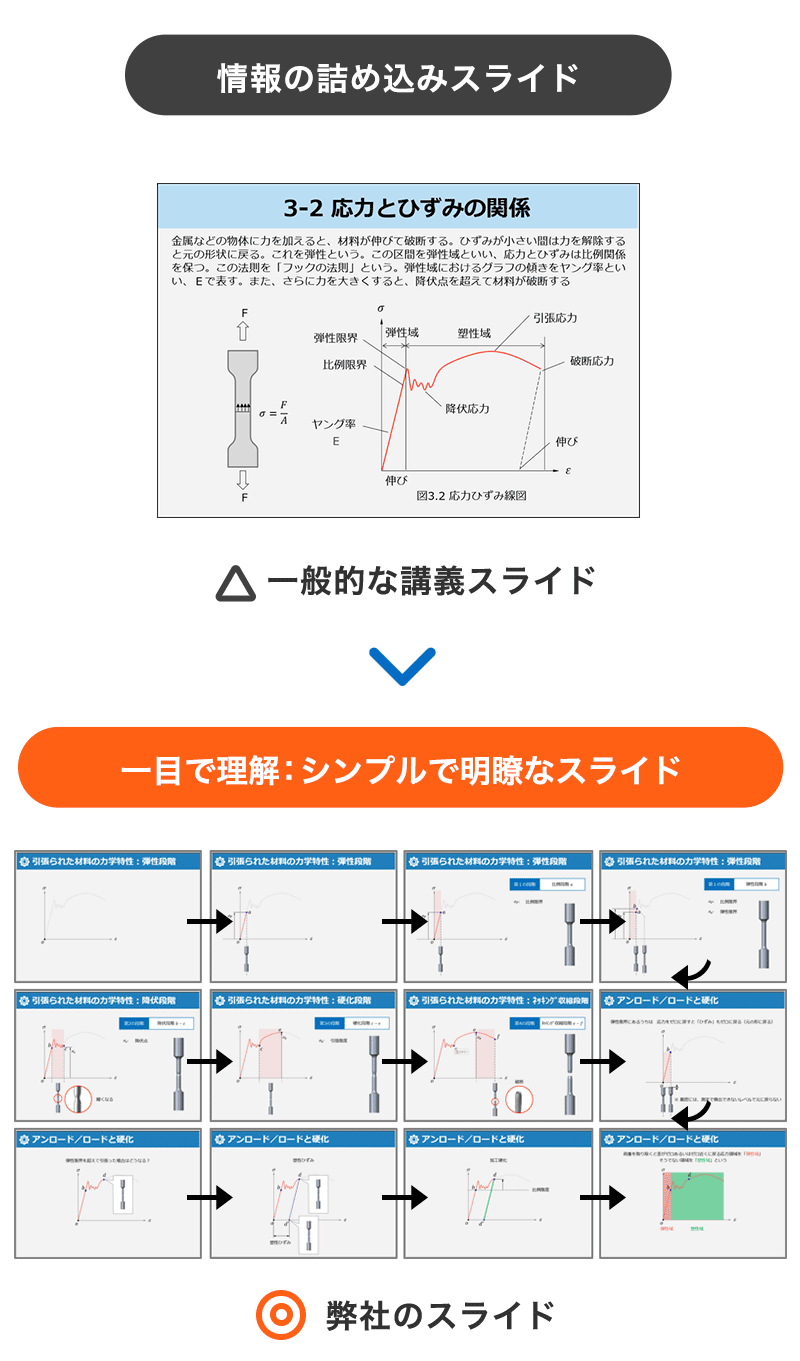 情報の詰め込みスライドと一目で理解：シンプルで明瞭なスライドの比較