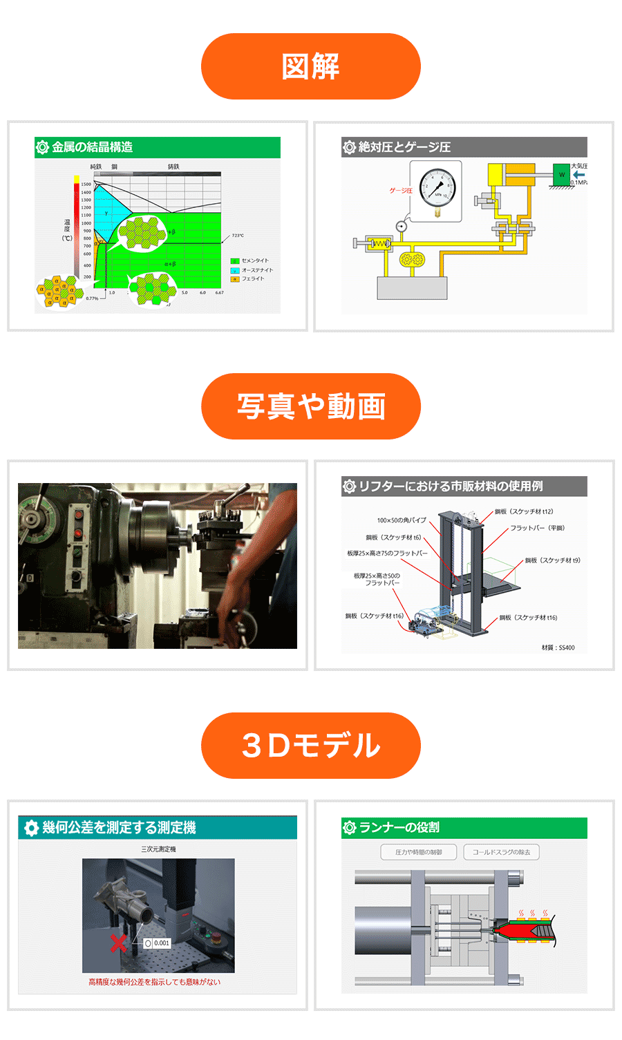 図解・写真や動画・3Dモデルの例