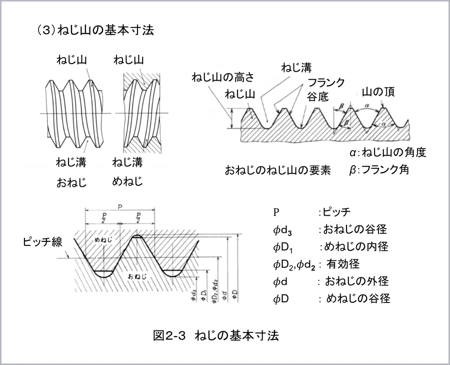 おねじのねじ山の要素 － ねじ山の高さ・フランク・ねじ山の角度