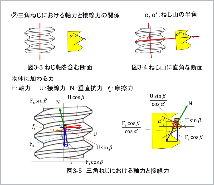 図3-5 三角ねじにおける軸力と接線力の関係
