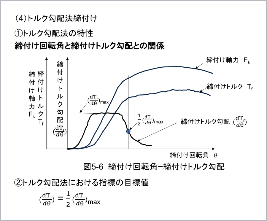 図5-6 締付け回転角と締付けトルク勾配の関係