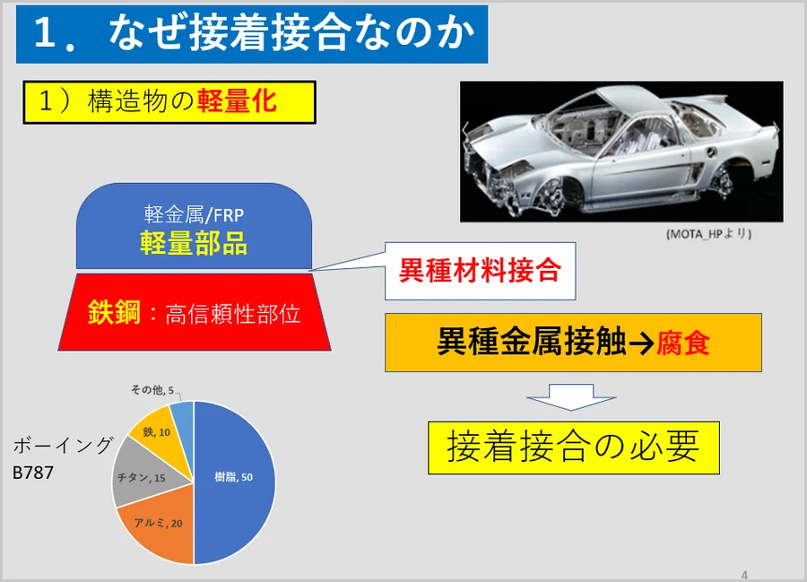 構造物の軽量化と異種材料接合 － 軽金属・FRPと鉄鋼の組み合わせ、ボーイングB787の材料構成