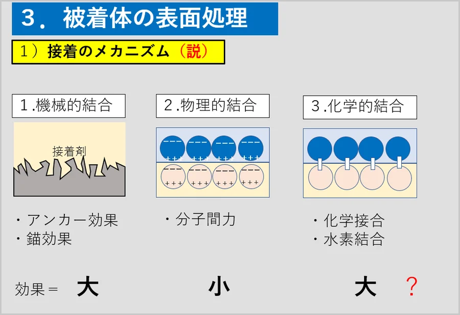 接着のメカニズム － 機械的結合・物理的結合・化学的結合