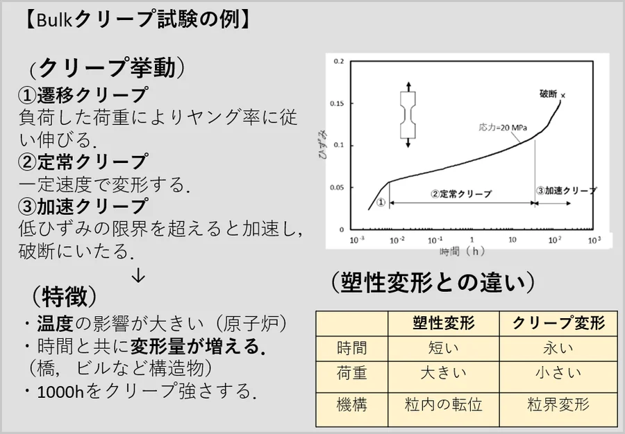 Bulkクリープ試験の例 － 遷移・定常・加速クリープと、塑性変形との違い