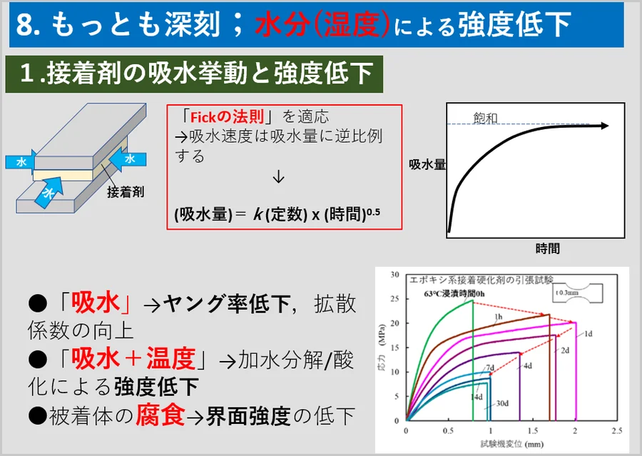 水分による強度低下 － 接着剤の吸水挙動と、浸漬時間による引張強度の変化
