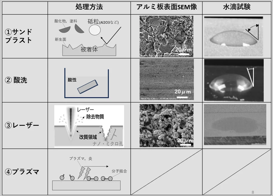 被着体の表面処理の比較 － サンドブラスト・酸洗・レーザー・プラズマのSEM像と水滴試験