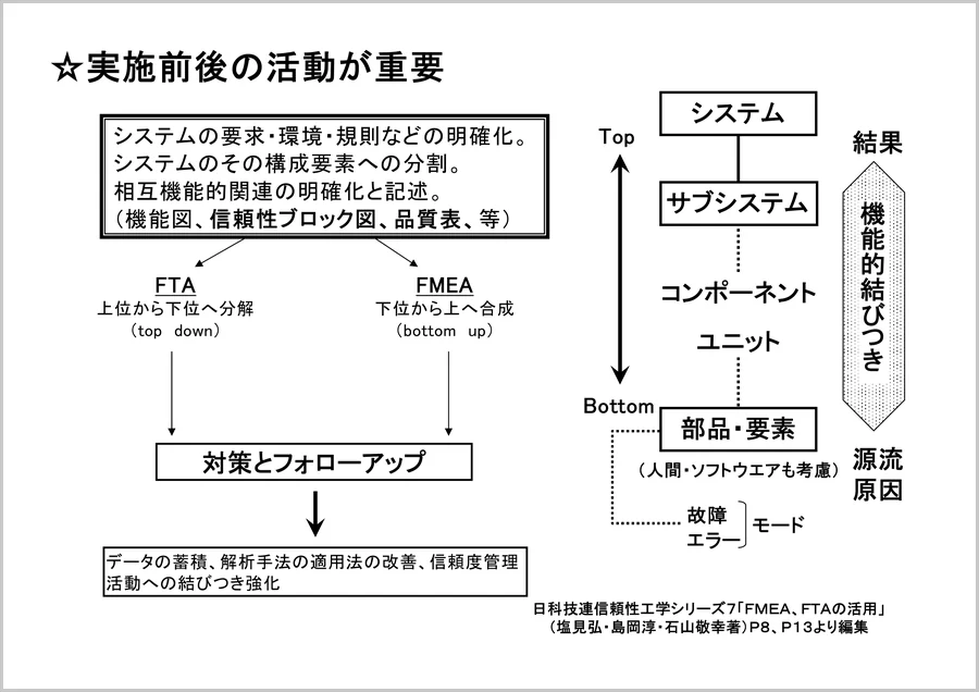 実施前後の活動 － FTAは上位から下位へ分解、FMEAは下位から上位へ合成し、対策とフォローアップにつなげる