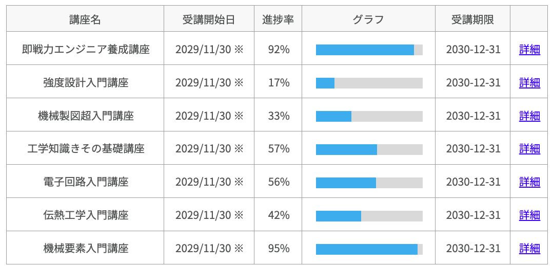 受講者ごとの受講状況（講座名・受講開始日・進捗率・受講期限）の画面