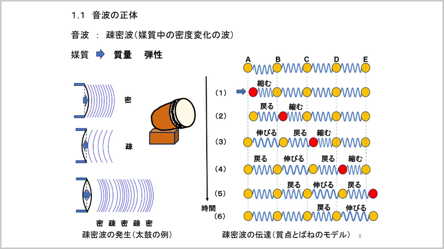 疎密波の発生と伝達 － 太鼓の例と、質点とばねのモデル