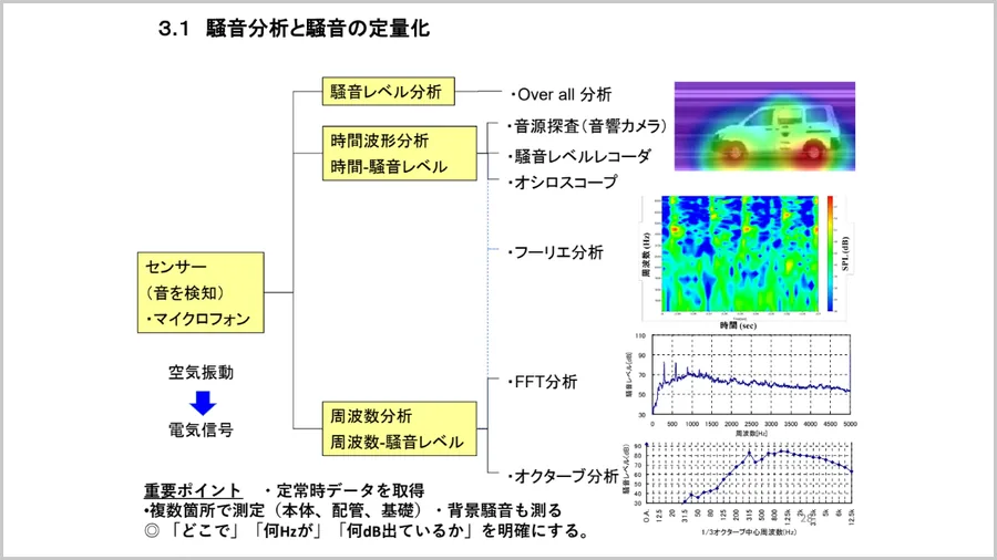 騒音分析と騒音の定量化 － 騒音レベル・時間波形・周波数の各分析