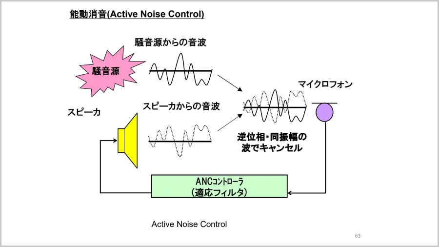 能動消音（ANC）－ 逆位相・同振幅の波でキャンセルする仕組み
