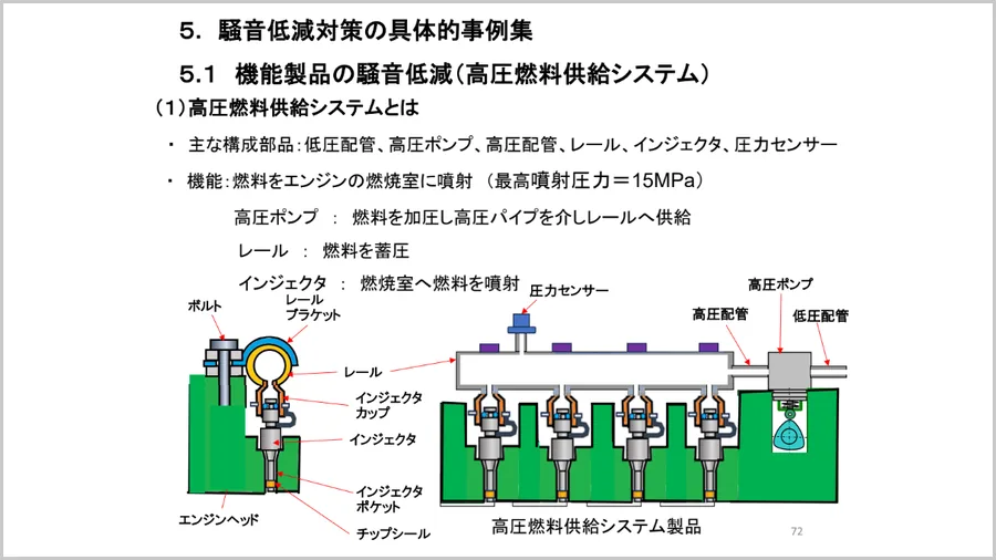 機能製品の騒音低減の事例 － 高圧燃料供給システムの構成