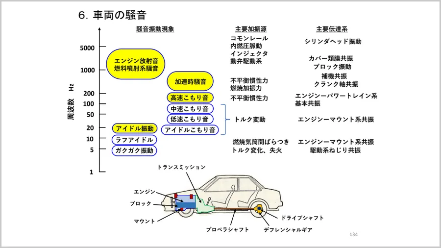 車両の騒音振動現象と、主要加振源・主要伝達系の対応
