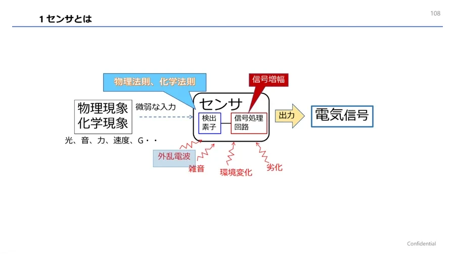センサとシステムの関係と、センサの入力から電気信号までの流れ